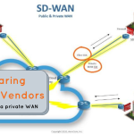Comparing SD-WAN Vendors: Combining with a private WAN